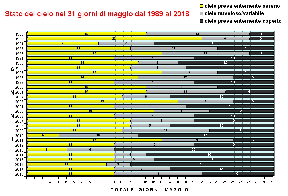 stato del cielo diagramma